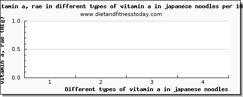 vitamin a in japanese noodles vitamin a, rae per 100g